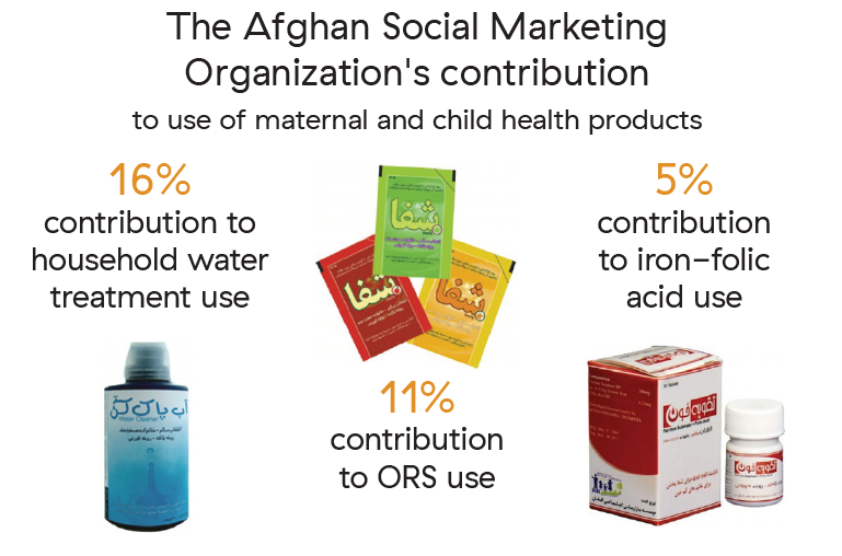 An infographic which shows ASMO's contribution to the use of maternal and child health products: ASMO contributes 16% to household water treatment use, 11% to ORS use, and 5% to iron-folic acid use.