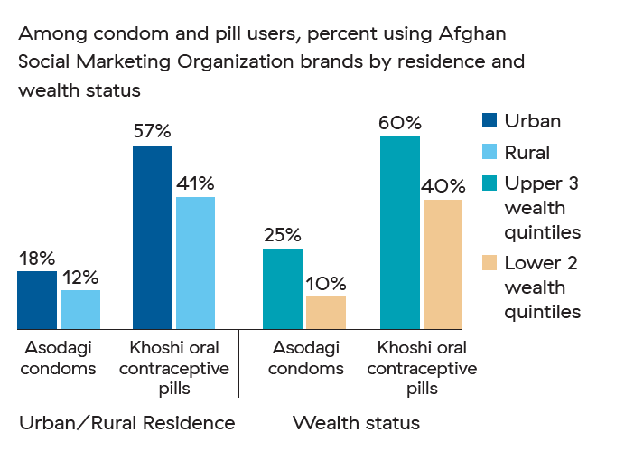 A figure which depicts the percent of condom and pill users using ASMO brands by residence and wealth status. It shows that more urban users use ASMO brands for condoms and oral contraceptive pills than rural users. It also shows that more individuals in the upper 3 wealth quintiles use ASMO brands than those in the lower 3 wealth quintiles.