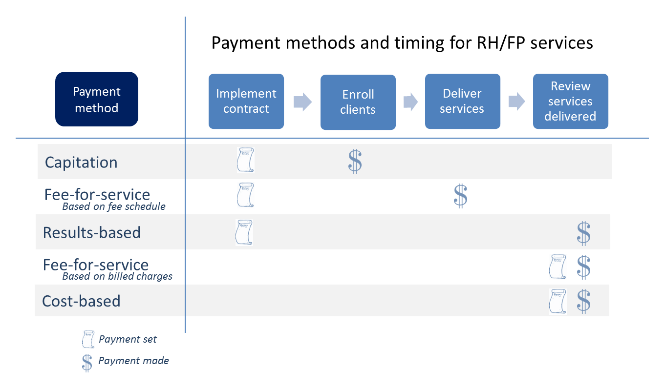 Payment methods for contracting