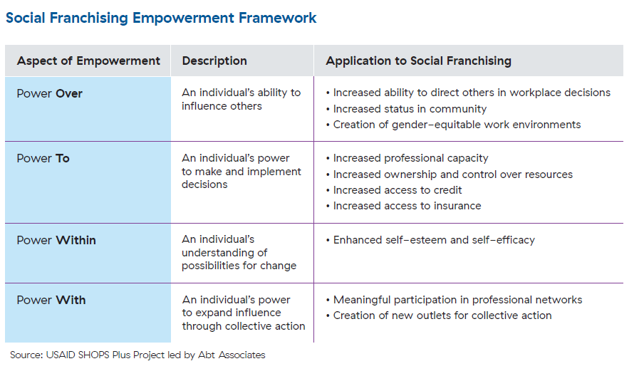 The social franchising empowerment framework.