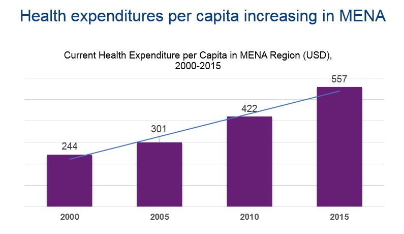 A bar chart showing health expenditures per capita in the Middle East and North Africa has risen from 244 in the year 2000 to 557 in 2015.