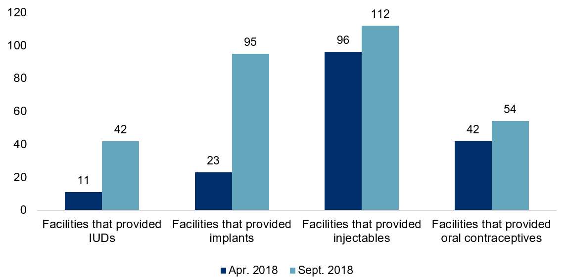 A bar graph shows that more facilities provided family planning methods between April and September 2018