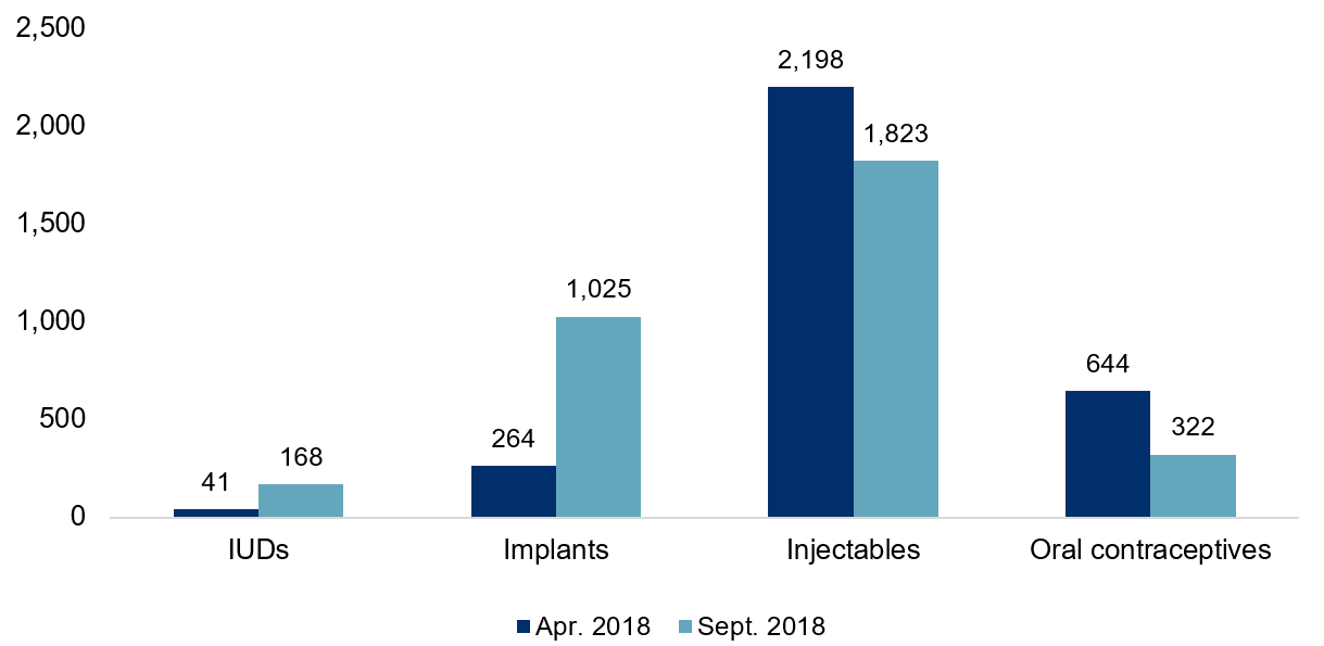 A graph shows that providers delivered more IUDs and implants, but less injectables and oral contraceptives, between April and September 2018