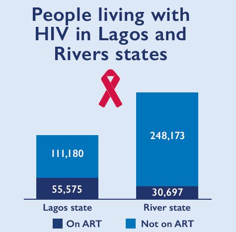 Barch chart showing that a large majority of people living with HIV in Lagos and River states are not on ART. 