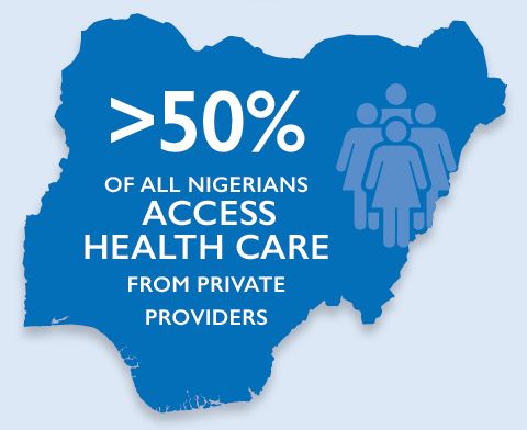 Graphic that shows that more than 50% of Nigerians access health care from private providers. 