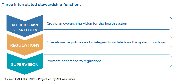 An infographic which depicts the three interrelated stewardship functions: policies and strategies, regulations, and supervision.