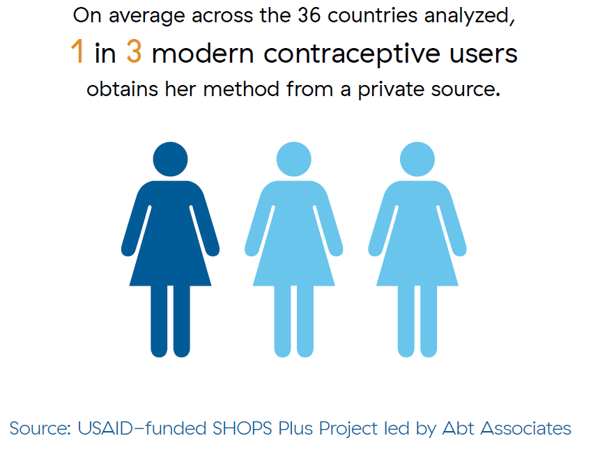 Infographic of three women with one woman shaded dark blue to indicate that 1 in 3 modern contraceptive users obtains her method from a private source.