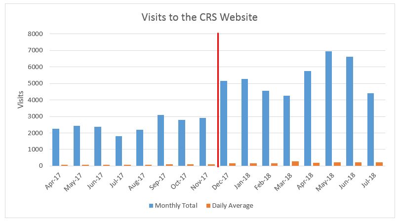 Graph of visits to CRS website from April 2017 to July 2018.  When website launches visits almost doubled from December 2017 to July 2018.