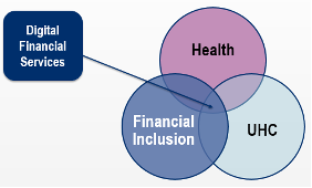 Venn diagram with 3 circles of health, UHC, and financial inclusion and at the center overlap is digital financial services  