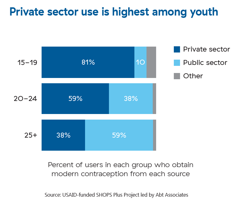 A graph shows that private sector use for modern contraception is highest among youth