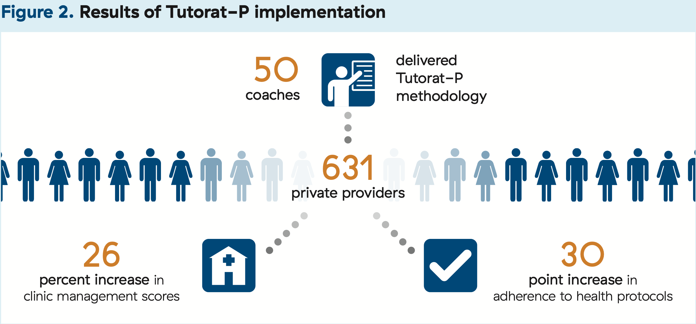 A process diagram depicts 3 levels. The top level shows 50 coaches delivering the Tutorat-P methodology. The next level down shows 631 private providers. This level branches into two graphics in the bottom level. The left graphic shows a 26% increase in clinic management scores. The right graphic shows a 30-point increase in adherence to health protocols.