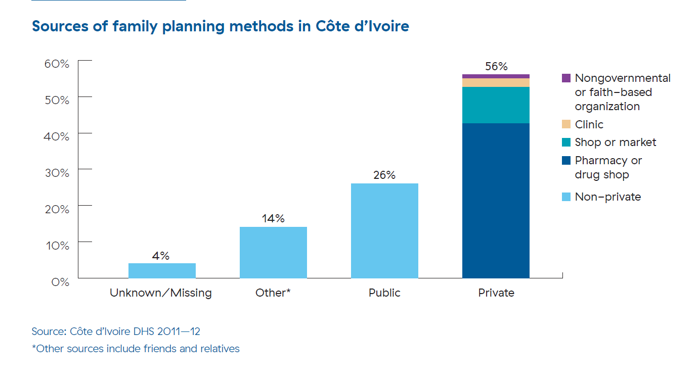 A bar graph shows where women in Cote d'Ivoire go to get their family planning methods. 26% go to the public sector and 56% go to the private sector. The private sector bar shows the breakdown of private sector sources. More than two-thirds of private sector users get their method from a pharmacy or drug shop.