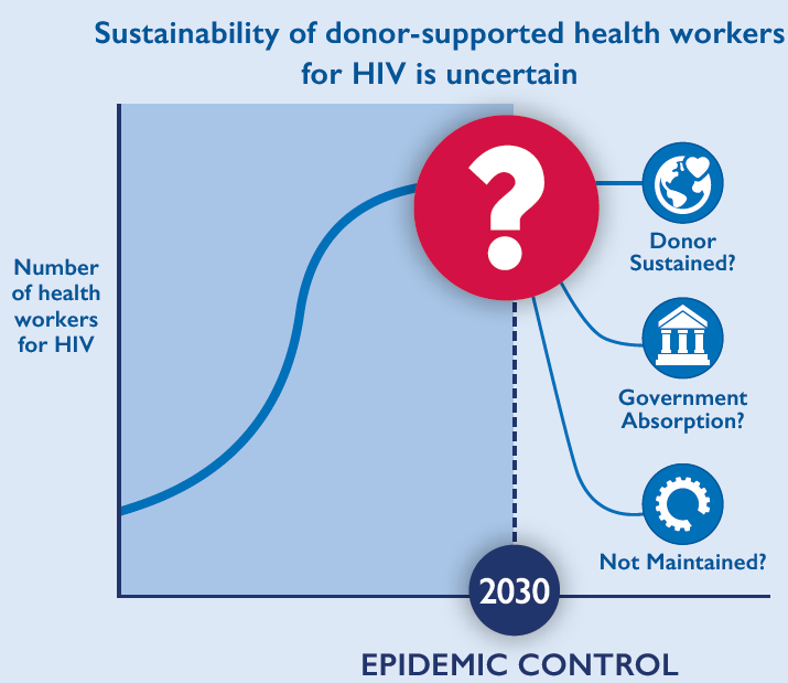 A line graph shows a slight s curve. The x axis implies time, ending at the year 2030. The y axis says, "number of health workers for HIV." There is a big red question mark at the end of the "S" curve at 2030. Three questions branch out of this icon: Donor sustained? Government absorption? Not maintained?