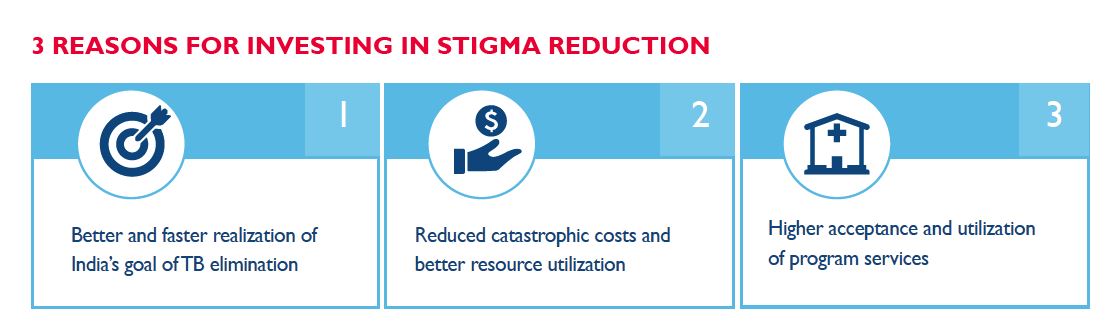 Infographic that lists the three reasons for investing in stigma reduction. It helps achieve goal of eliminating TB, reduces costs, and increases use of services.  