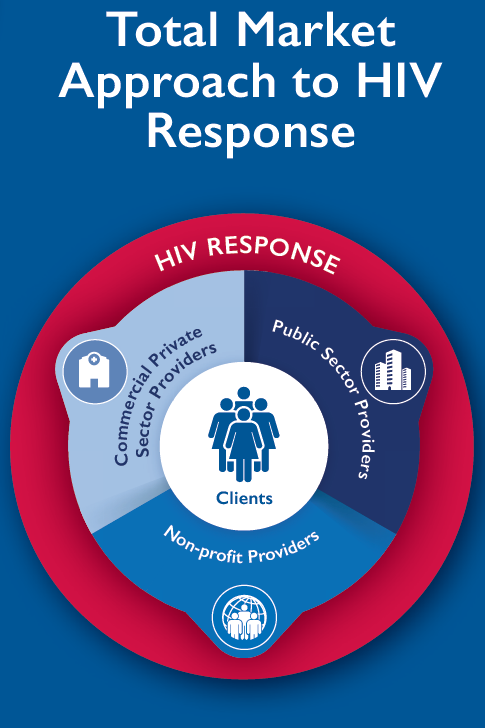 An infographic showing the HIV response; it includes a circle broken into three sections, with clients in the middle. One section is commercial private providers, another section is public sector providers, and another section is nonprofit providers. 