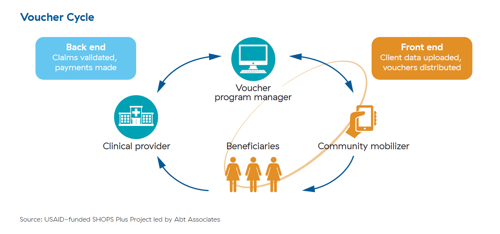 A cyclical process diagram has arrows that connect 4 individuals critical to voucher programs: a voucher program manager, a community mobilizer, beneficiaries, and a clinical provider.