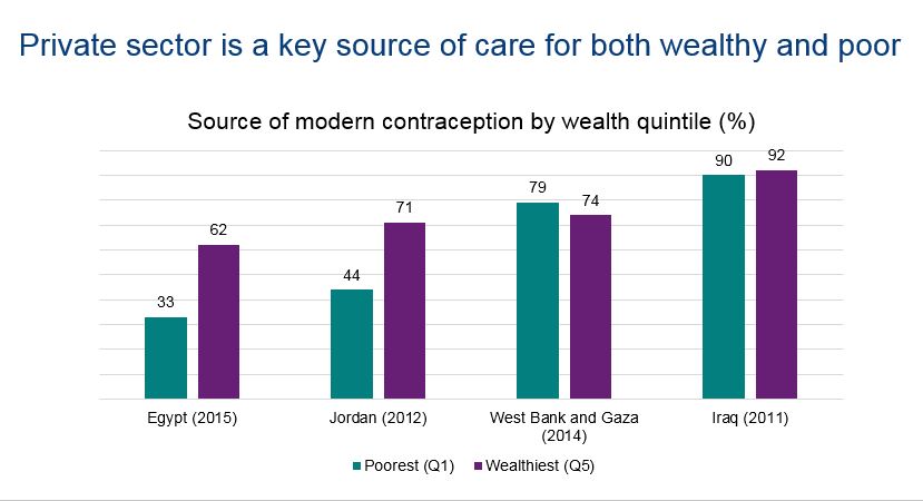 Graph showing the source of modern contraception by sector in four countries. In Egypt admd Jordan approximately twice as may wealthy people use the private sector in comparisson to poor people while in Iraq there is only a 2 percent difference. However, in West Bank and Gaza more poor people (79) use the private sector than wealthy peoople (74).