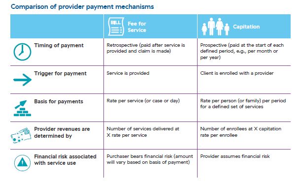 Comparison of provider payment mechanisms