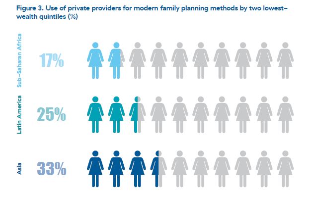 Use of private providers for modern family planning methods by two lowest-wealth quintiles. 17% Sub-Saharan Africa; 25% Latin America and 33% Asia.