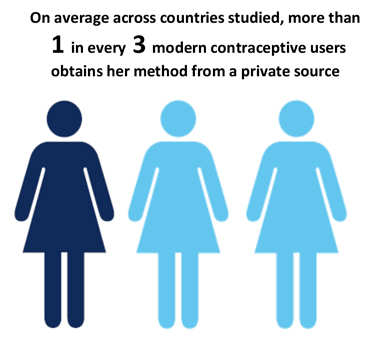 Graphic showing that 1 in every 3 modern contraceptive users obtains her method from a private source