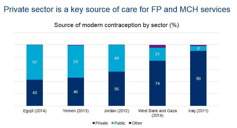 Graph showing the source of modern contraception by sector in five countries. In Iraq, Jordan, and West Bank and Gaza, more than half uses the private sector and in Egypt and Yemen just less than half use the private sector. 