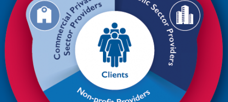 An infographic showing the HIV response; it includes a circle broken into three sections, with clients in the middle. One section is commercial private providers, another section is public sector providers, and another section is nonprofit providers. 